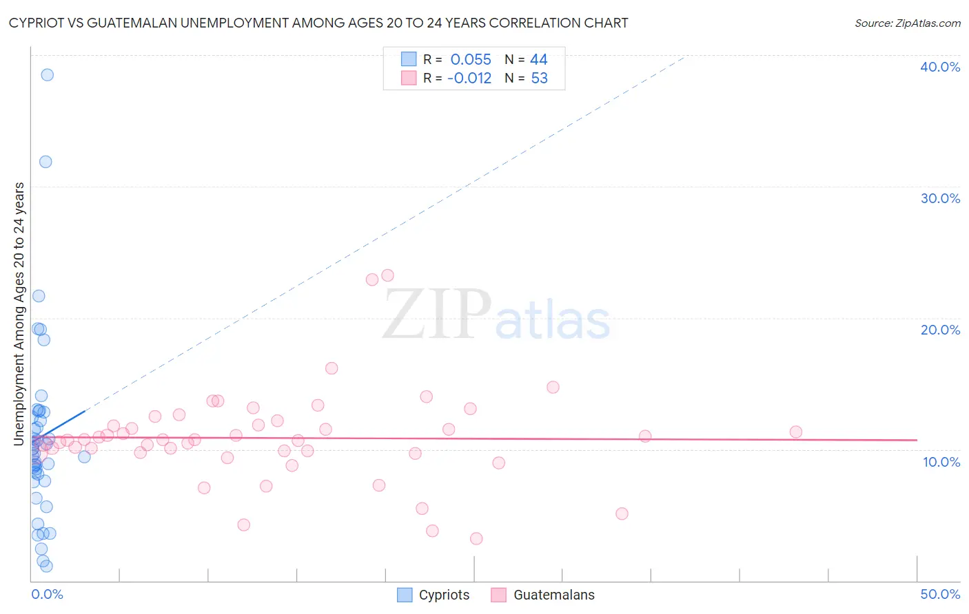 Cypriot vs Guatemalan Unemployment Among Ages 20 to 24 years