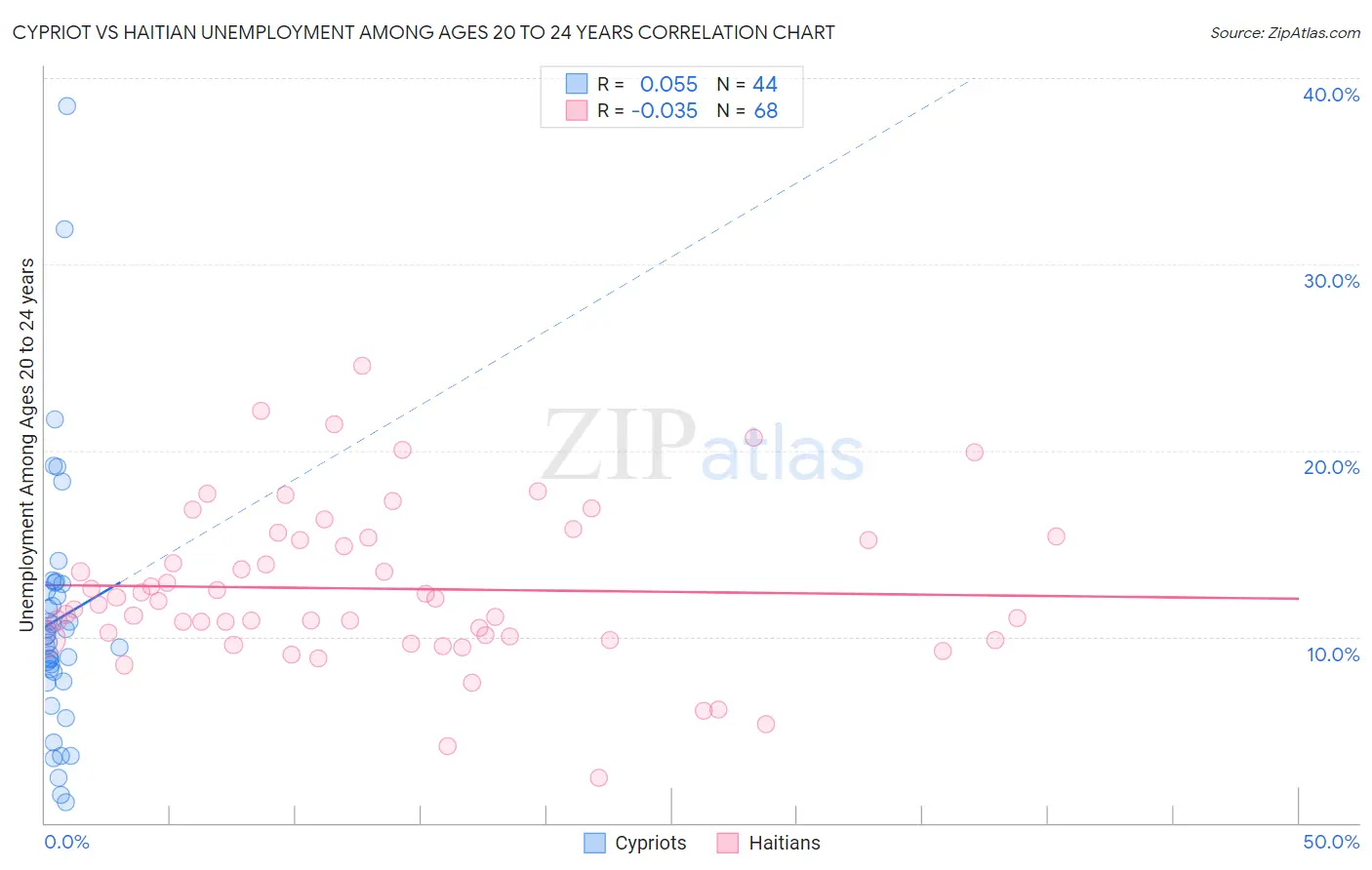 Cypriot vs Haitian Unemployment Among Ages 20 to 24 years