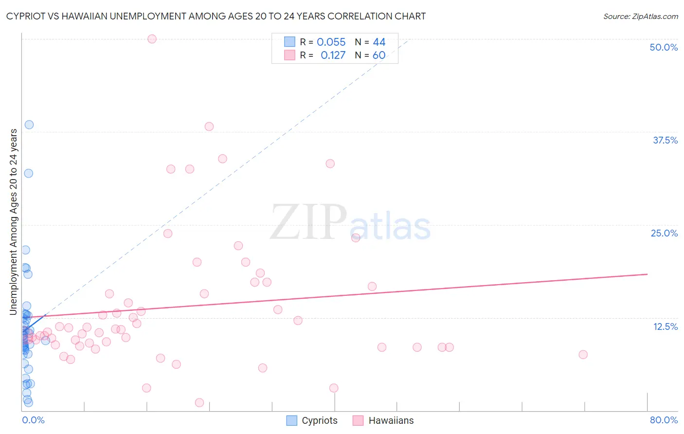 Cypriot vs Hawaiian Unemployment Among Ages 20 to 24 years