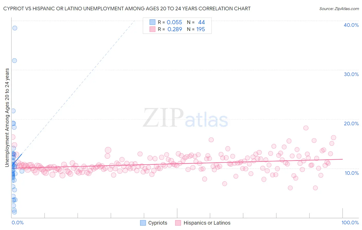 Cypriot vs Hispanic or Latino Unemployment Among Ages 20 to 24 years