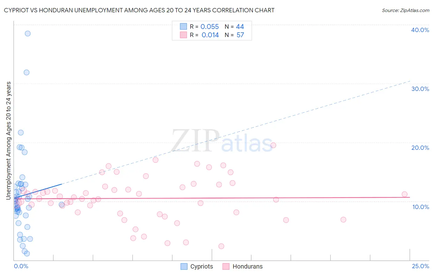 Cypriot vs Honduran Unemployment Among Ages 20 to 24 years