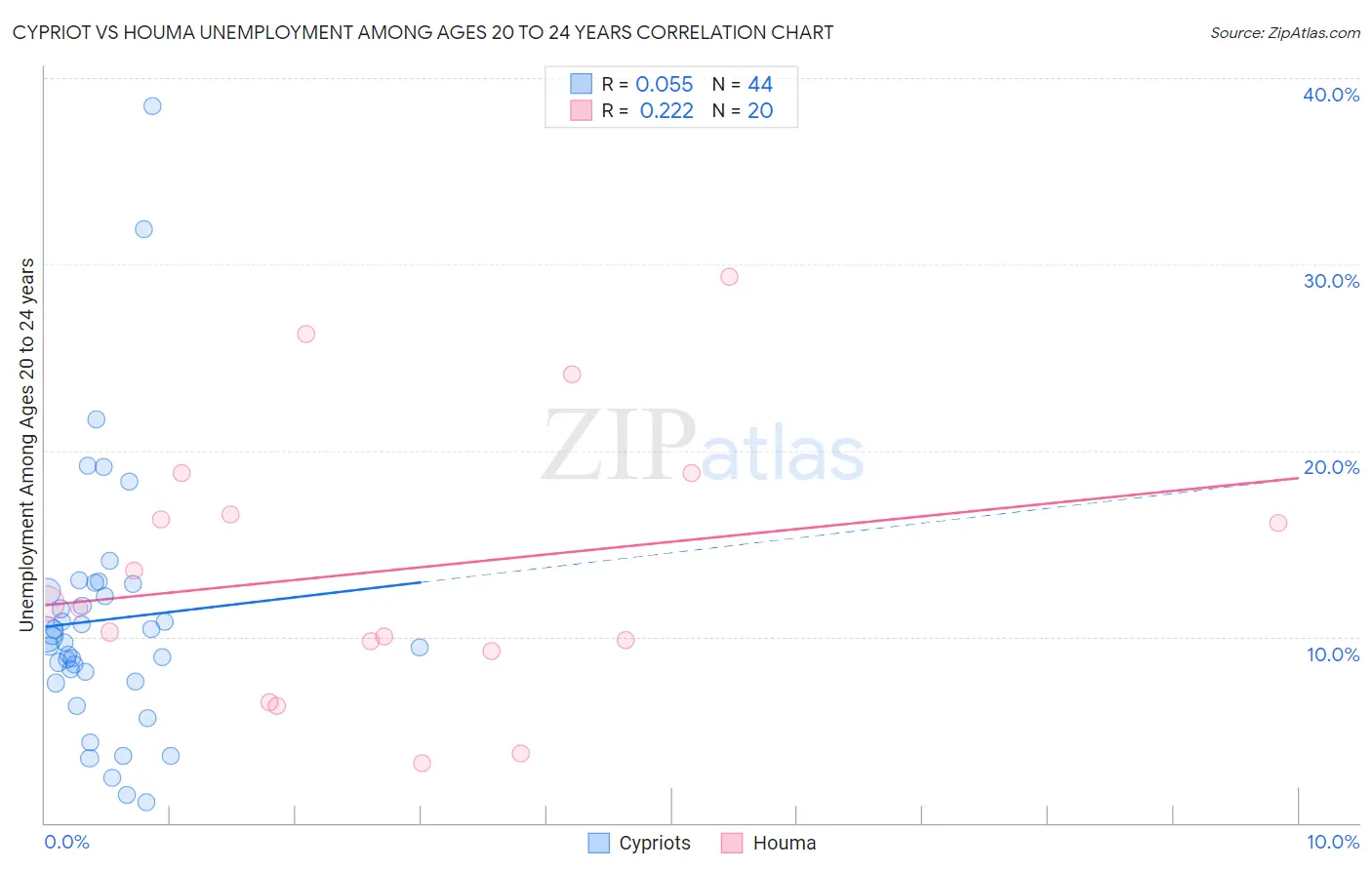 Cypriot vs Houma Unemployment Among Ages 20 to 24 years