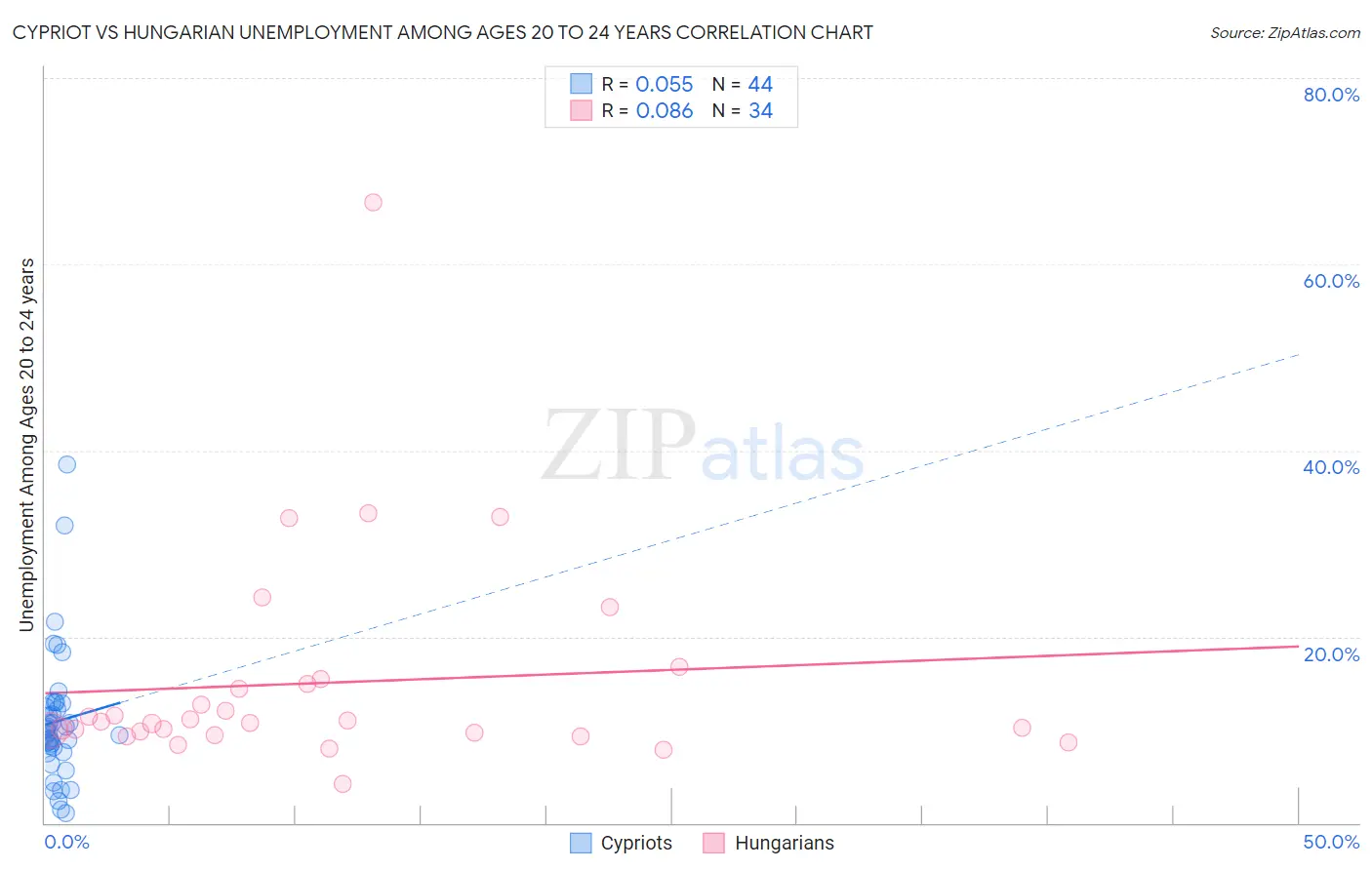 Cypriot vs Hungarian Unemployment Among Ages 20 to 24 years