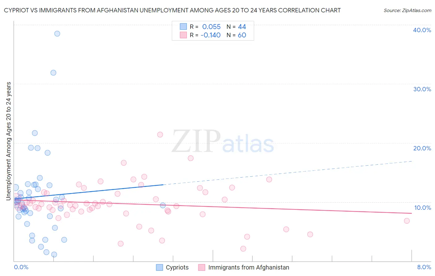 Cypriot vs Immigrants from Afghanistan Unemployment Among Ages 20 to 24 years