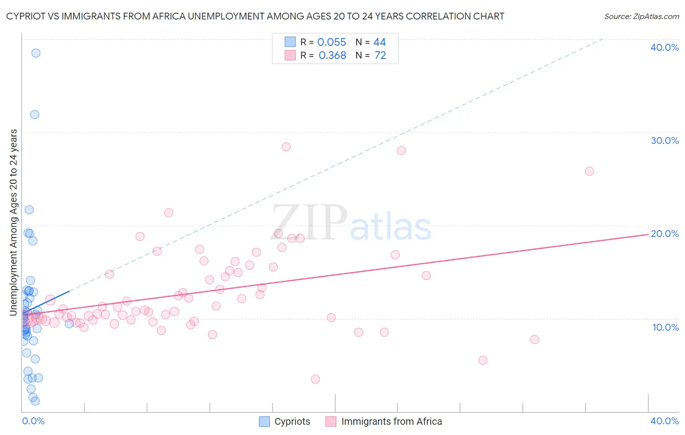 Cypriot vs Immigrants from Africa Unemployment Among Ages 20 to 24 years