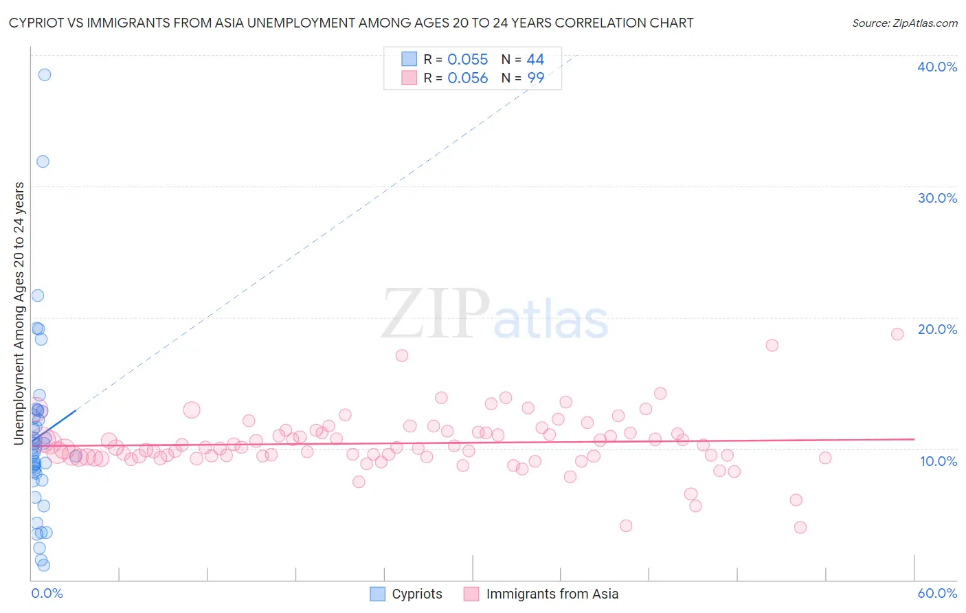 Cypriot vs Immigrants from Asia Unemployment Among Ages 20 to 24 years