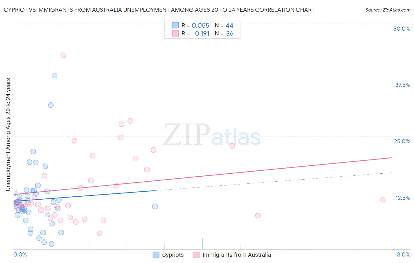 Cypriot vs Immigrants from Australia Unemployment Among Ages 20 to 24 years