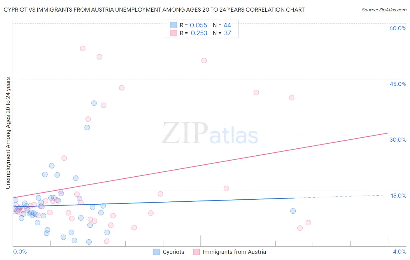 Cypriot vs Immigrants from Austria Unemployment Among Ages 20 to 24 years