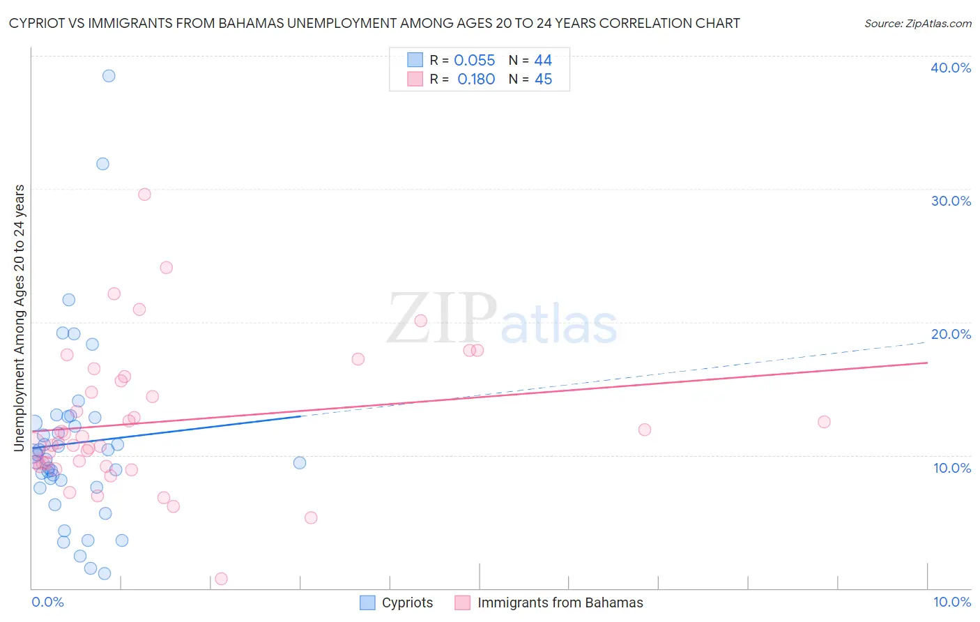 Cypriot vs Immigrants from Bahamas Unemployment Among Ages 20 to 24 years