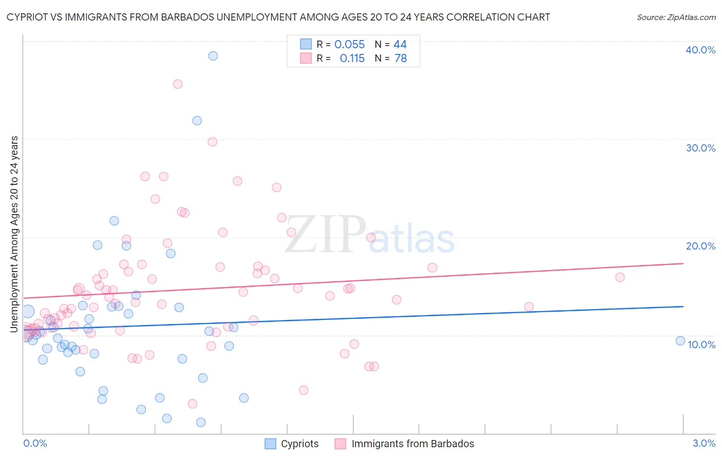 Cypriot vs Immigrants from Barbados Unemployment Among Ages 20 to 24 years