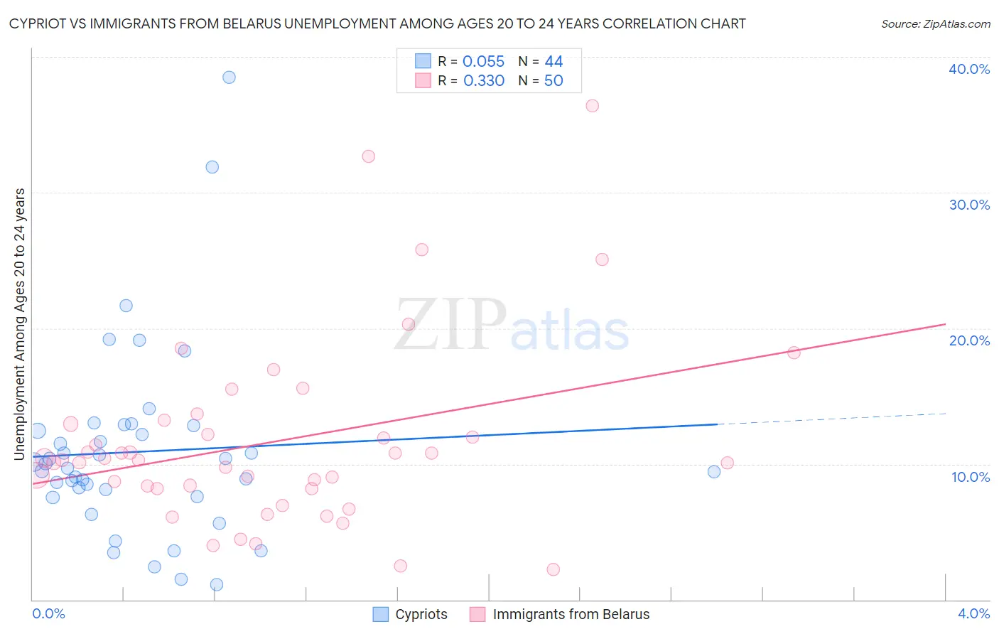 Cypriot vs Immigrants from Belarus Unemployment Among Ages 20 to 24 years