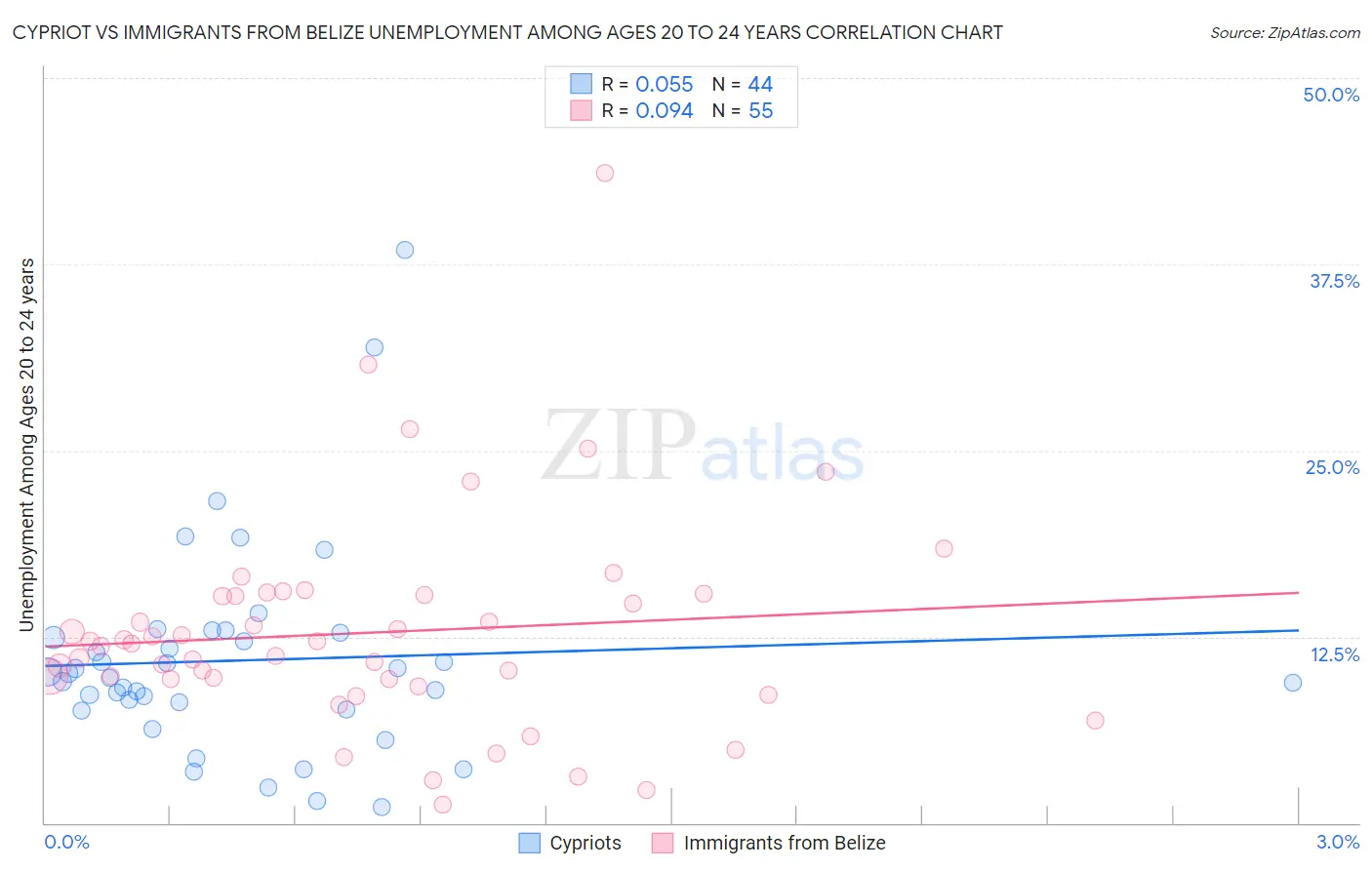 Cypriot vs Immigrants from Belize Unemployment Among Ages 20 to 24 years