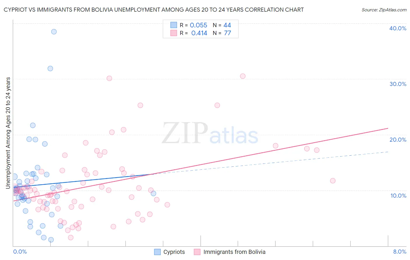 Cypriot vs Immigrants from Bolivia Unemployment Among Ages 20 to 24 years