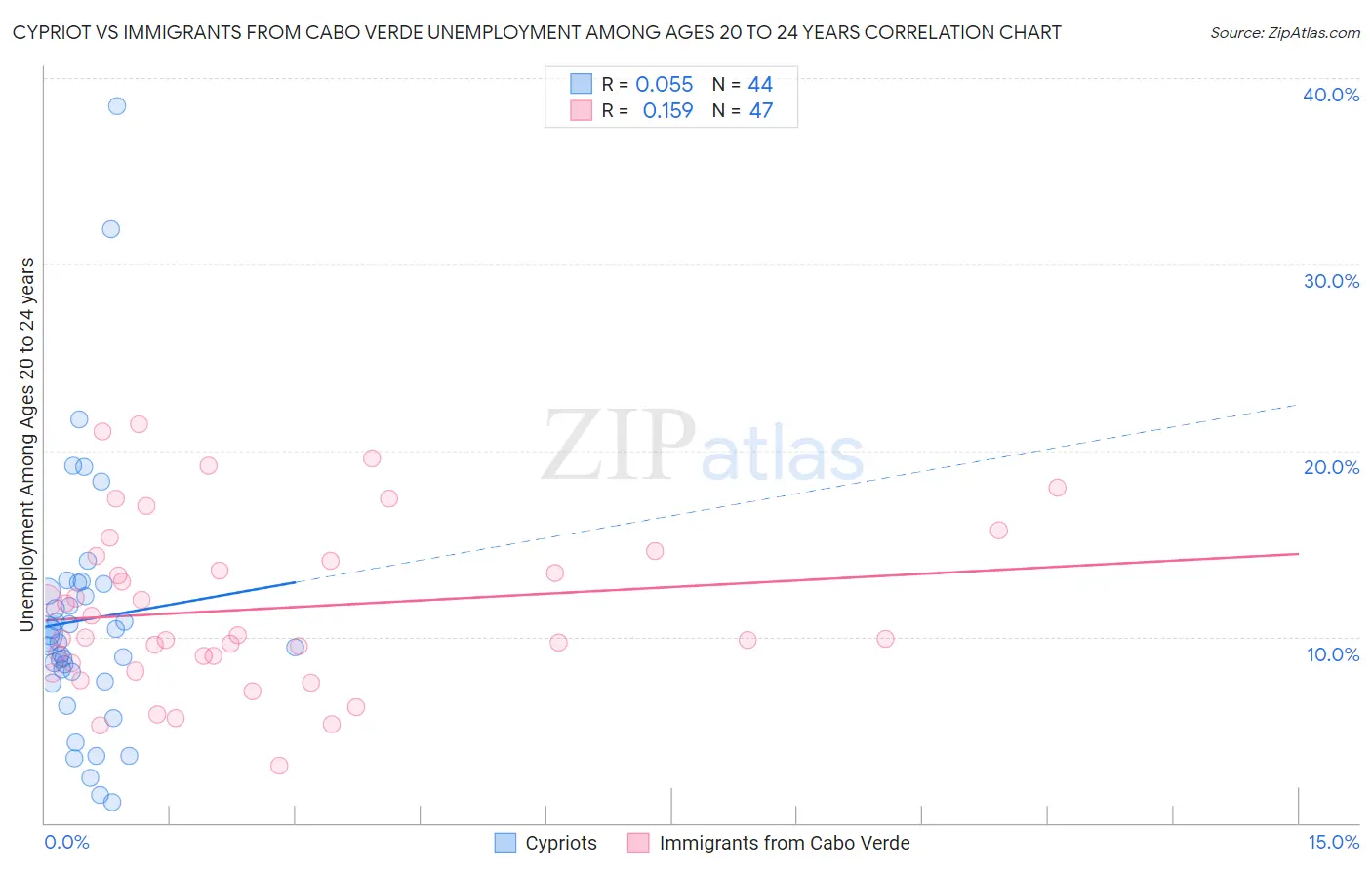 Cypriot vs Immigrants from Cabo Verde Unemployment Among Ages 20 to 24 years