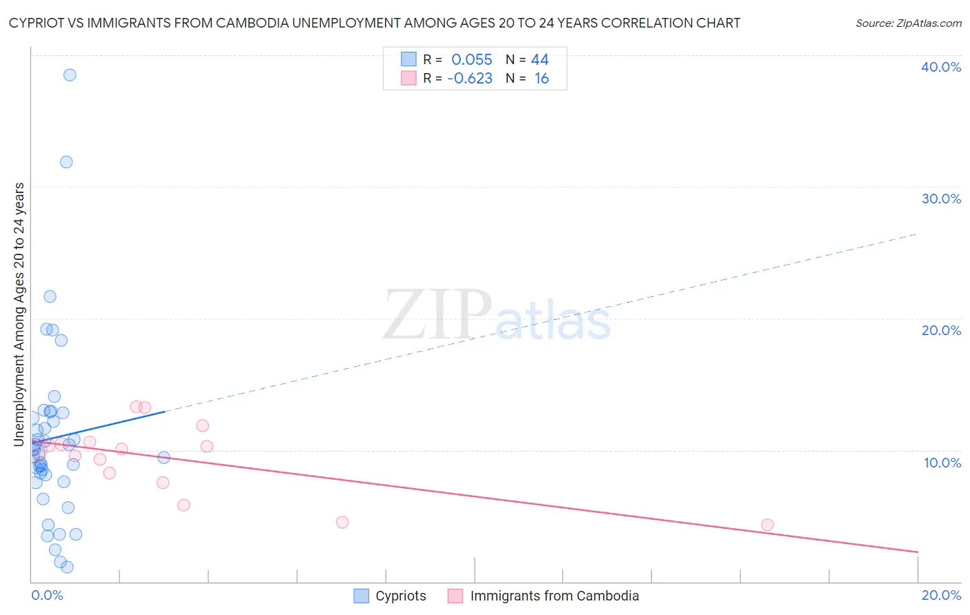 Cypriot vs Immigrants from Cambodia Unemployment Among Ages 20 to 24 years