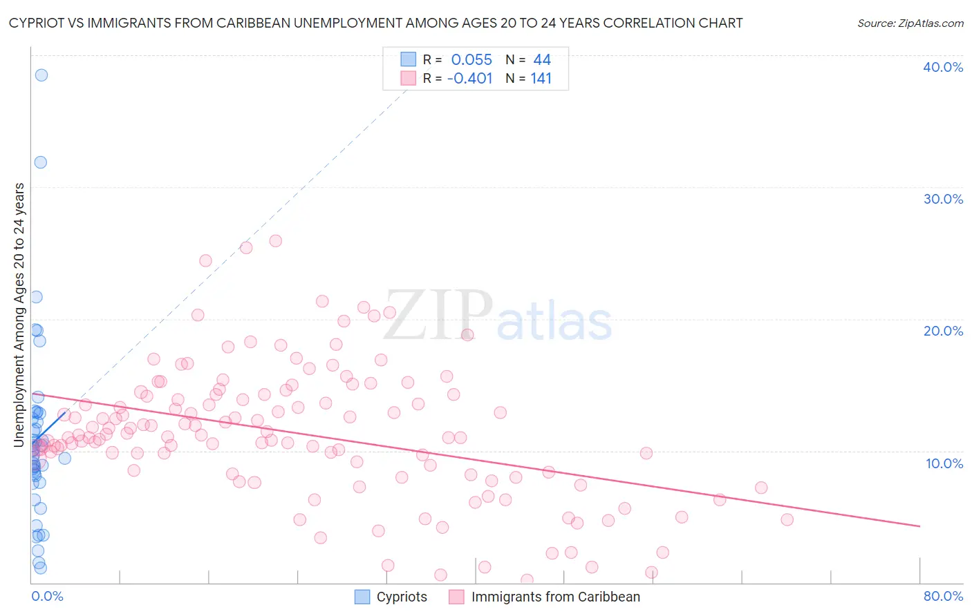 Cypriot vs Immigrants from Caribbean Unemployment Among Ages 20 to 24 years