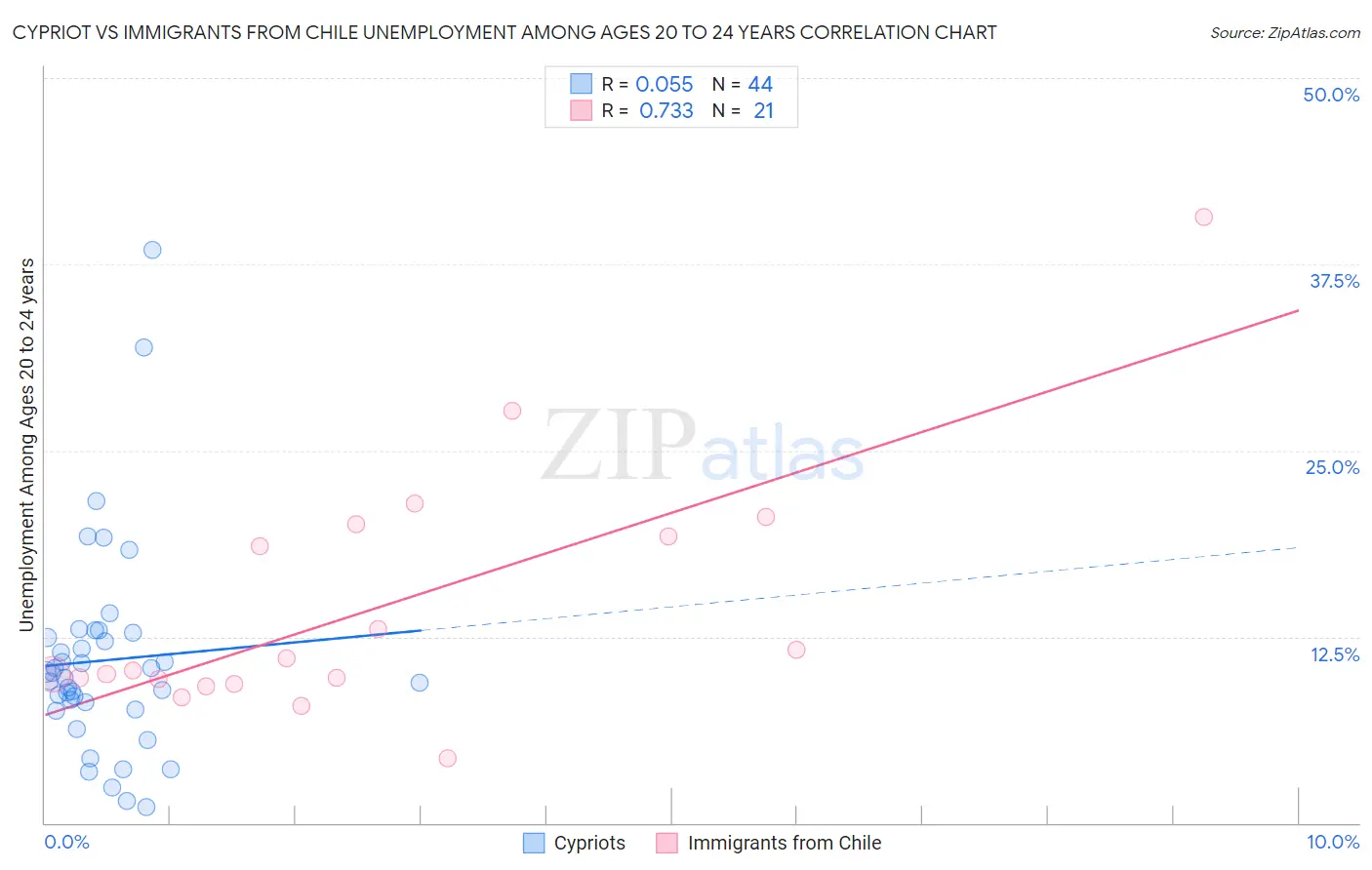 Cypriot vs Immigrants from Chile Unemployment Among Ages 20 to 24 years