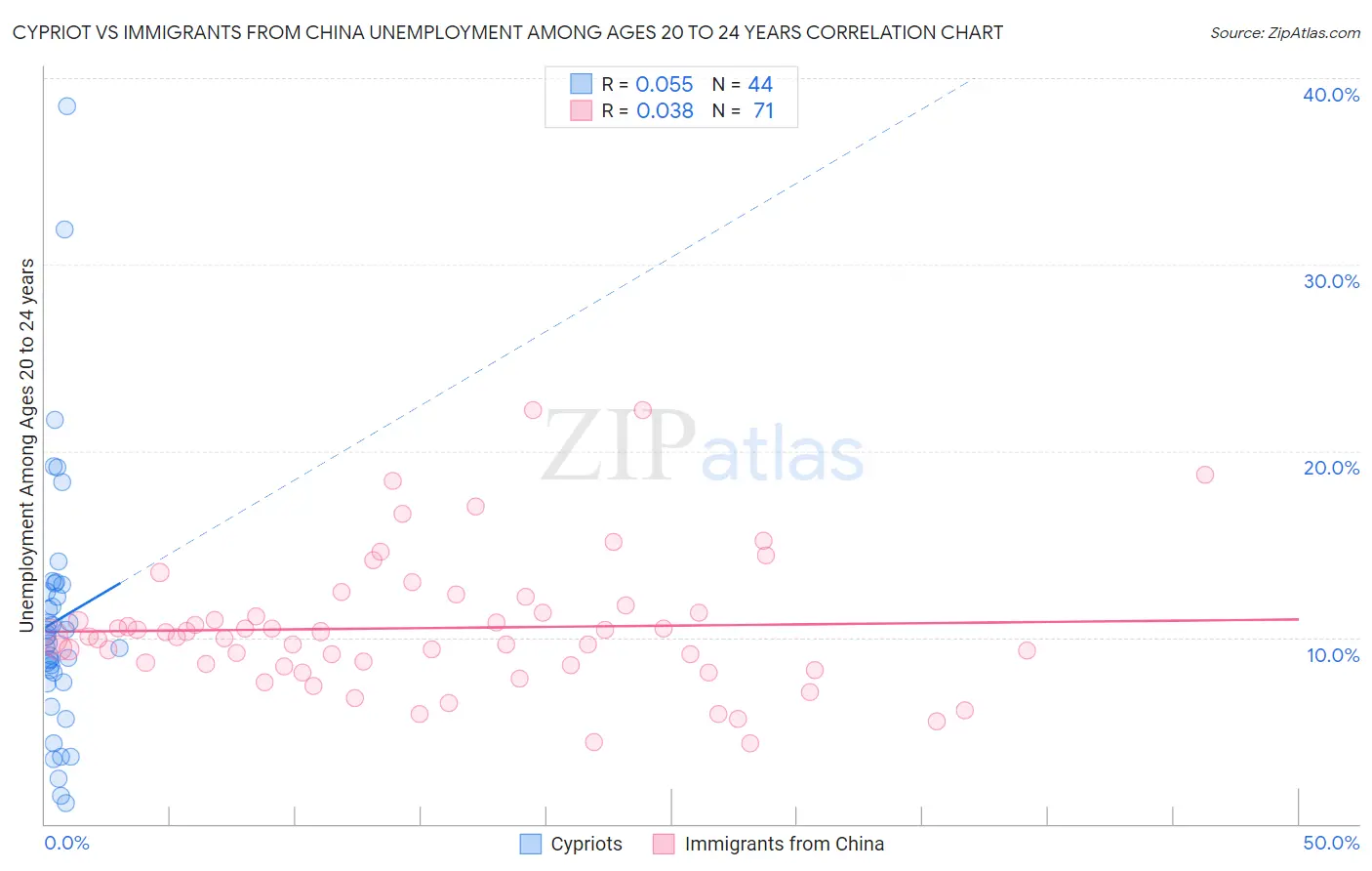 Cypriot vs Immigrants from China Unemployment Among Ages 20 to 24 years