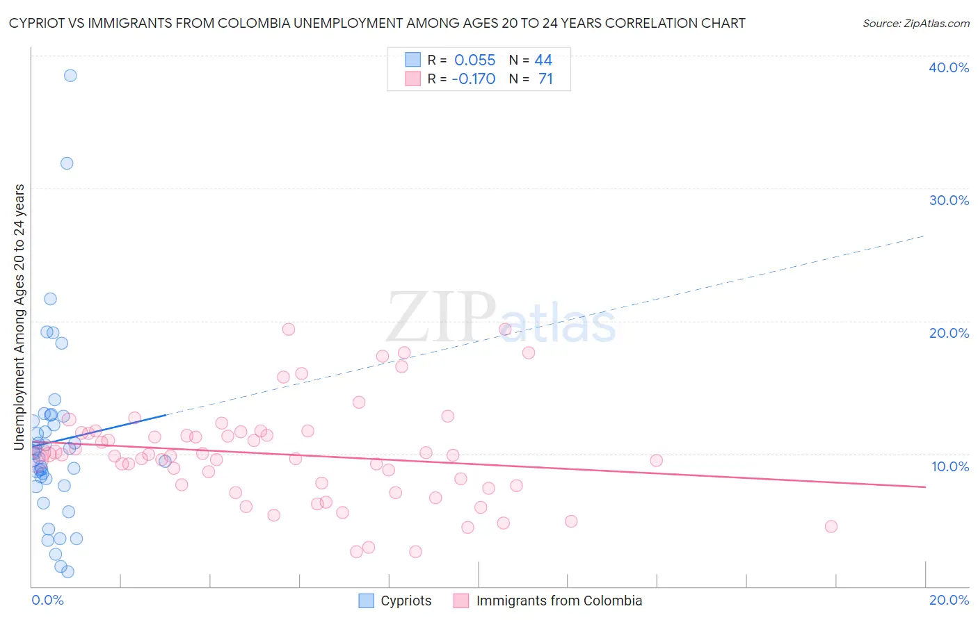 Cypriot vs Immigrants from Colombia Unemployment Among Ages 20 to 24 years