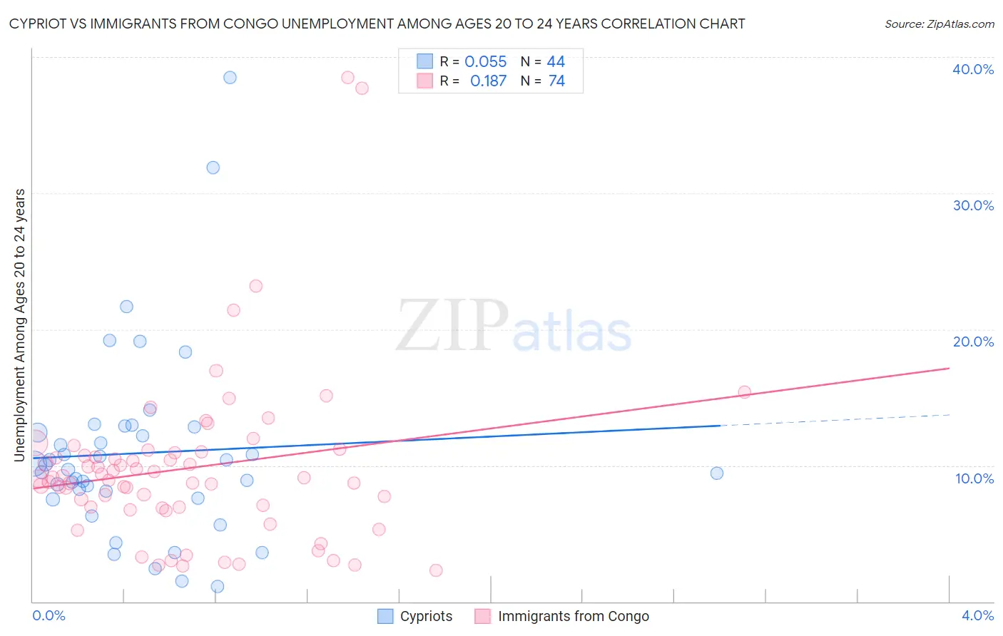 Cypriot vs Immigrants from Congo Unemployment Among Ages 20 to 24 years