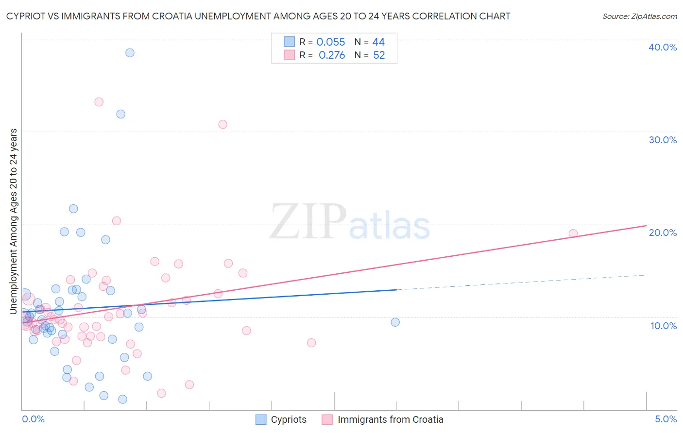 Cypriot vs Immigrants from Croatia Unemployment Among Ages 20 to 24 years