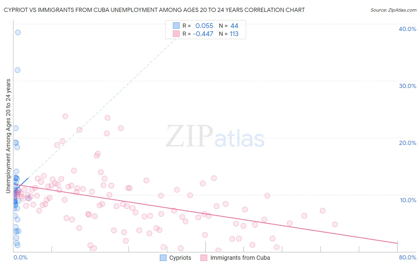 Cypriot vs Immigrants from Cuba Unemployment Among Ages 20 to 24 years