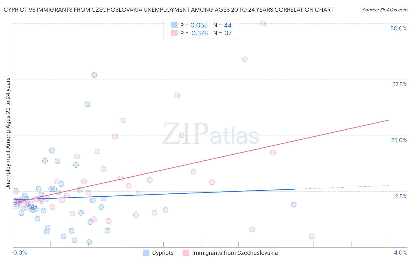 Cypriot vs Immigrants from Czechoslovakia Unemployment Among Ages 20 to 24 years