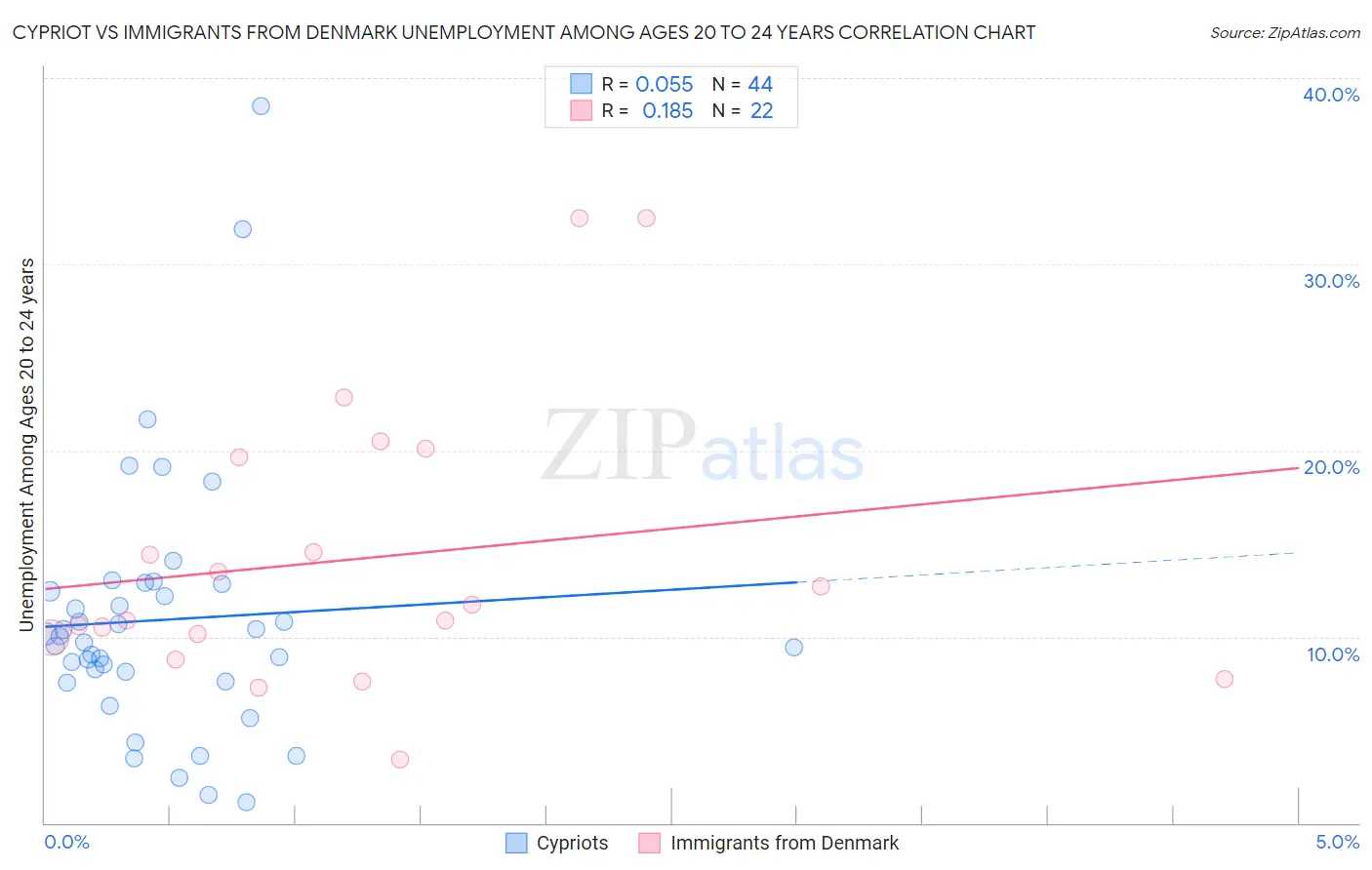 Cypriot vs Immigrants from Denmark Unemployment Among Ages 20 to 24 years