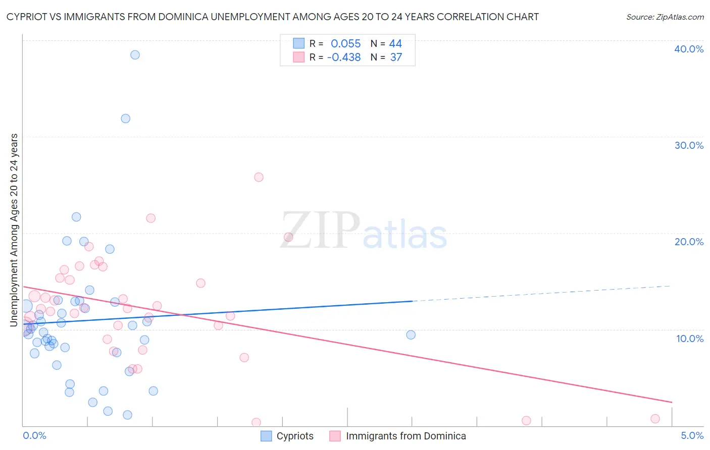 Cypriot vs Immigrants from Dominica Unemployment Among Ages 20 to 24 years