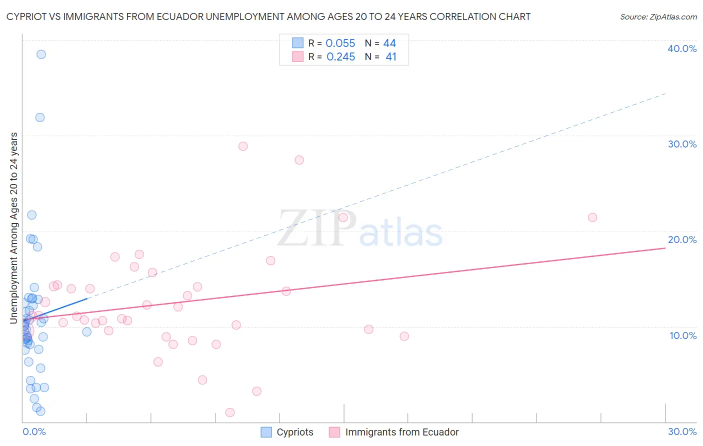 Cypriot vs Immigrants from Ecuador Unemployment Among Ages 20 to 24 years