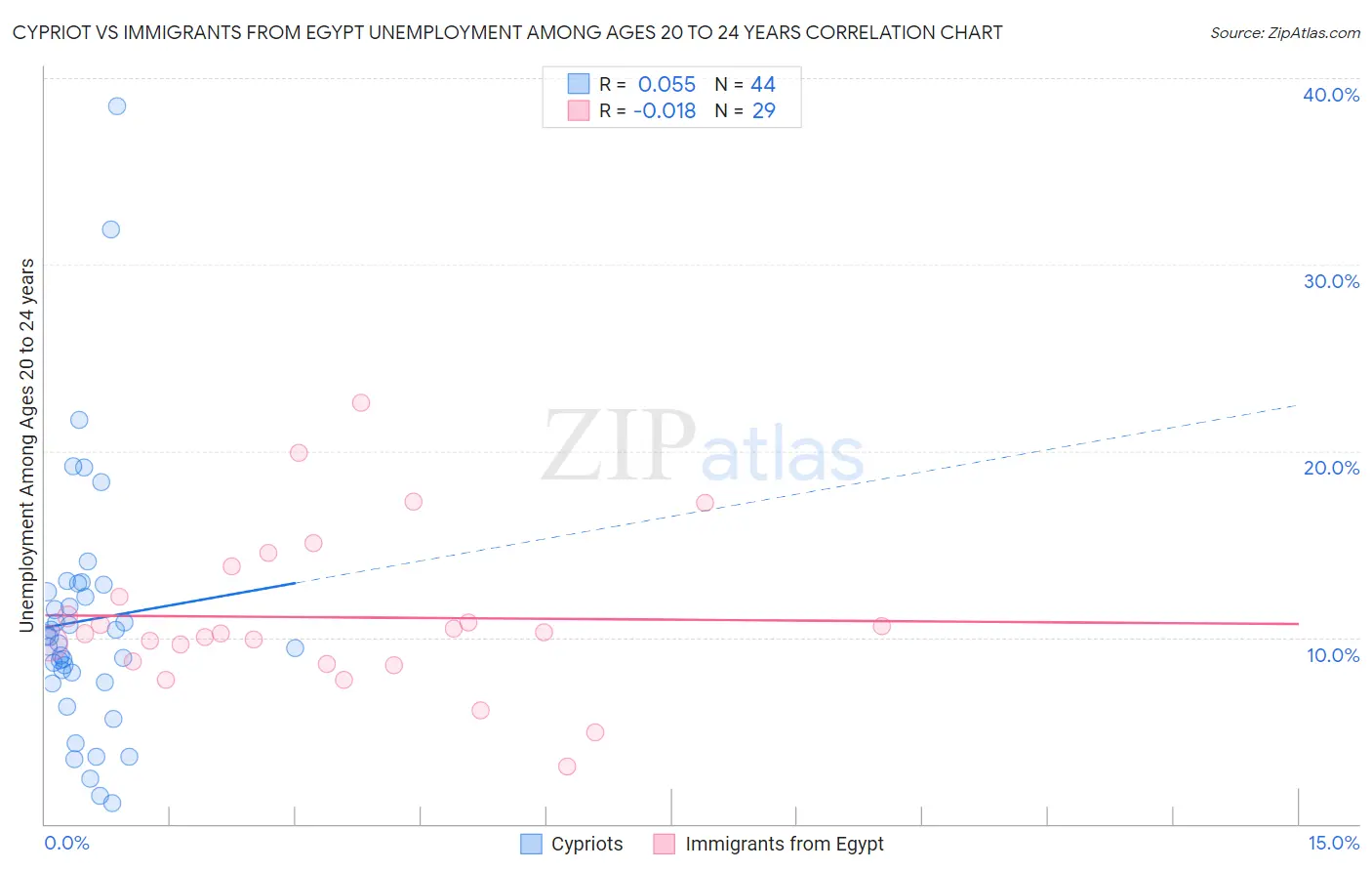 Cypriot vs Immigrants from Egypt Unemployment Among Ages 20 to 24 years