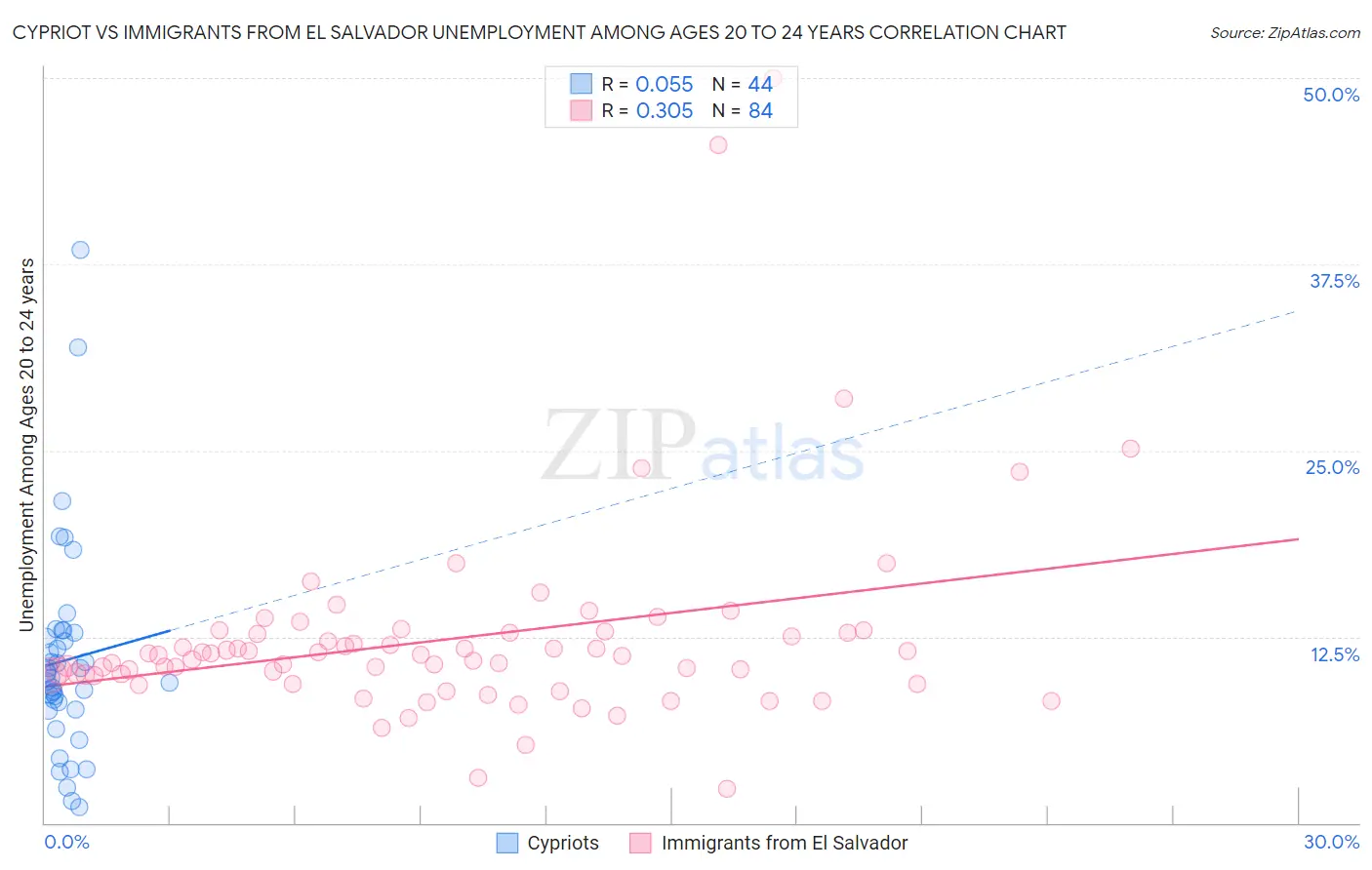 Cypriot vs Immigrants from El Salvador Unemployment Among Ages 20 to 24 years