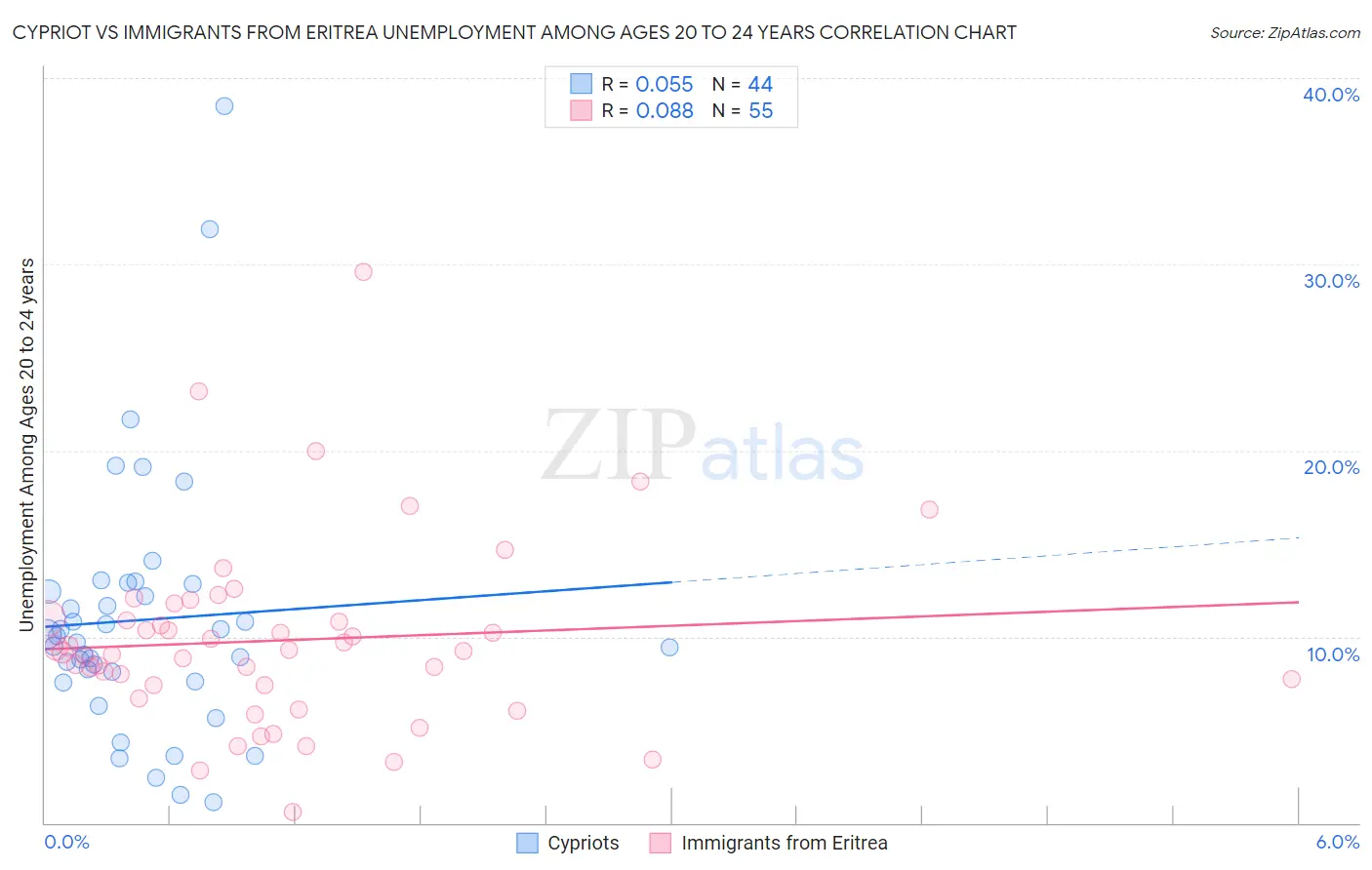 Cypriot vs Immigrants from Eritrea Unemployment Among Ages 20 to 24 years