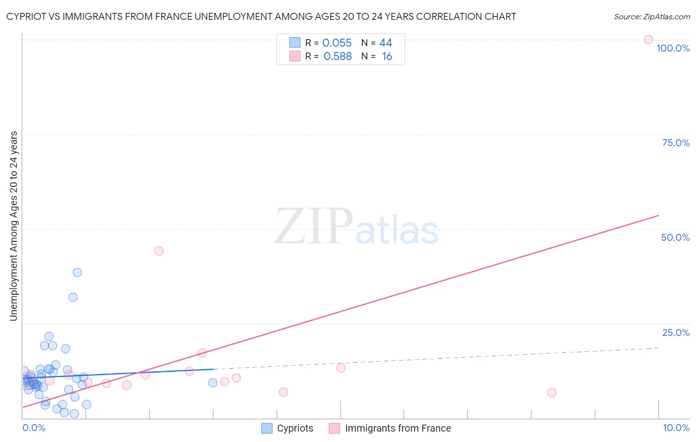 Cypriot vs Immigrants from France Unemployment Among Ages 20 to 24 years