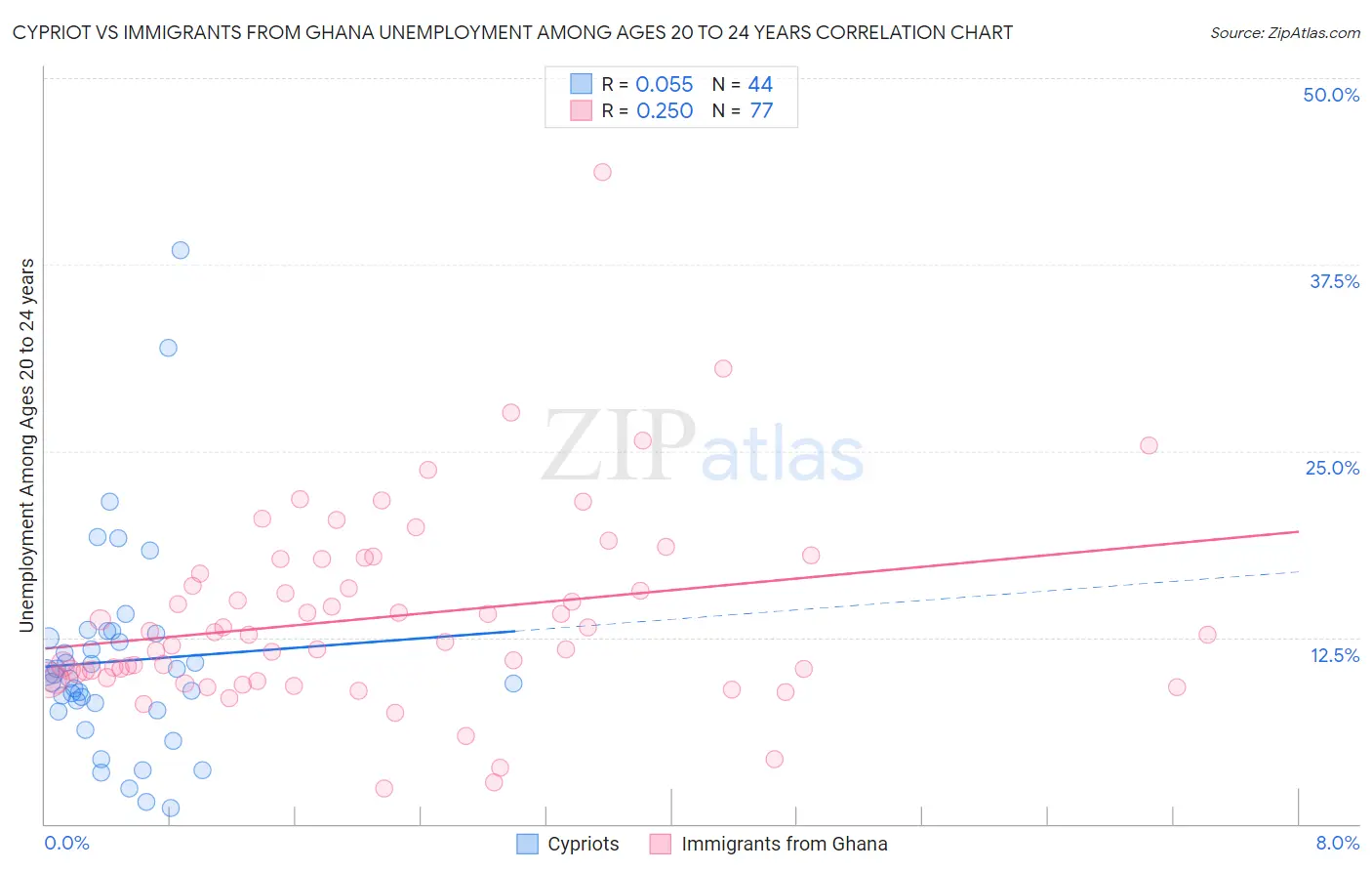 Cypriot vs Immigrants from Ghana Unemployment Among Ages 20 to 24 years