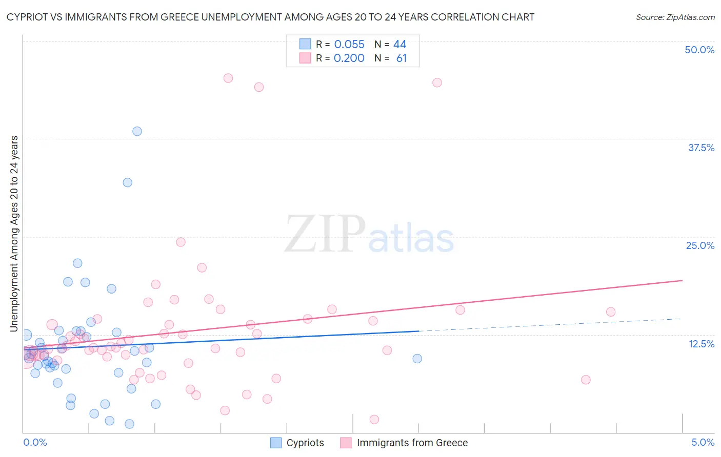 Cypriot vs Immigrants from Greece Unemployment Among Ages 20 to 24 years