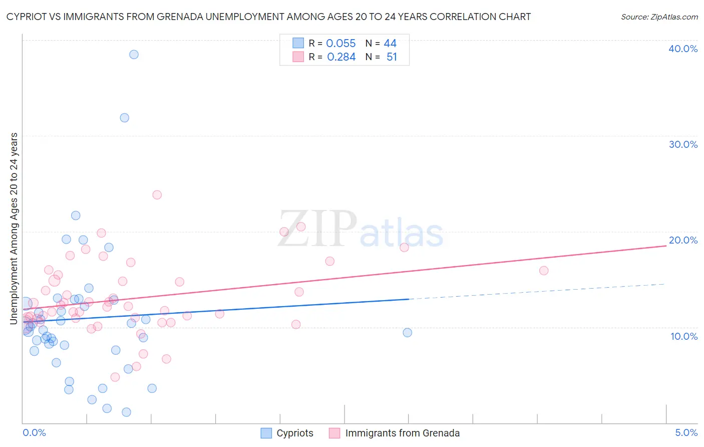 Cypriot vs Immigrants from Grenada Unemployment Among Ages 20 to 24 years
