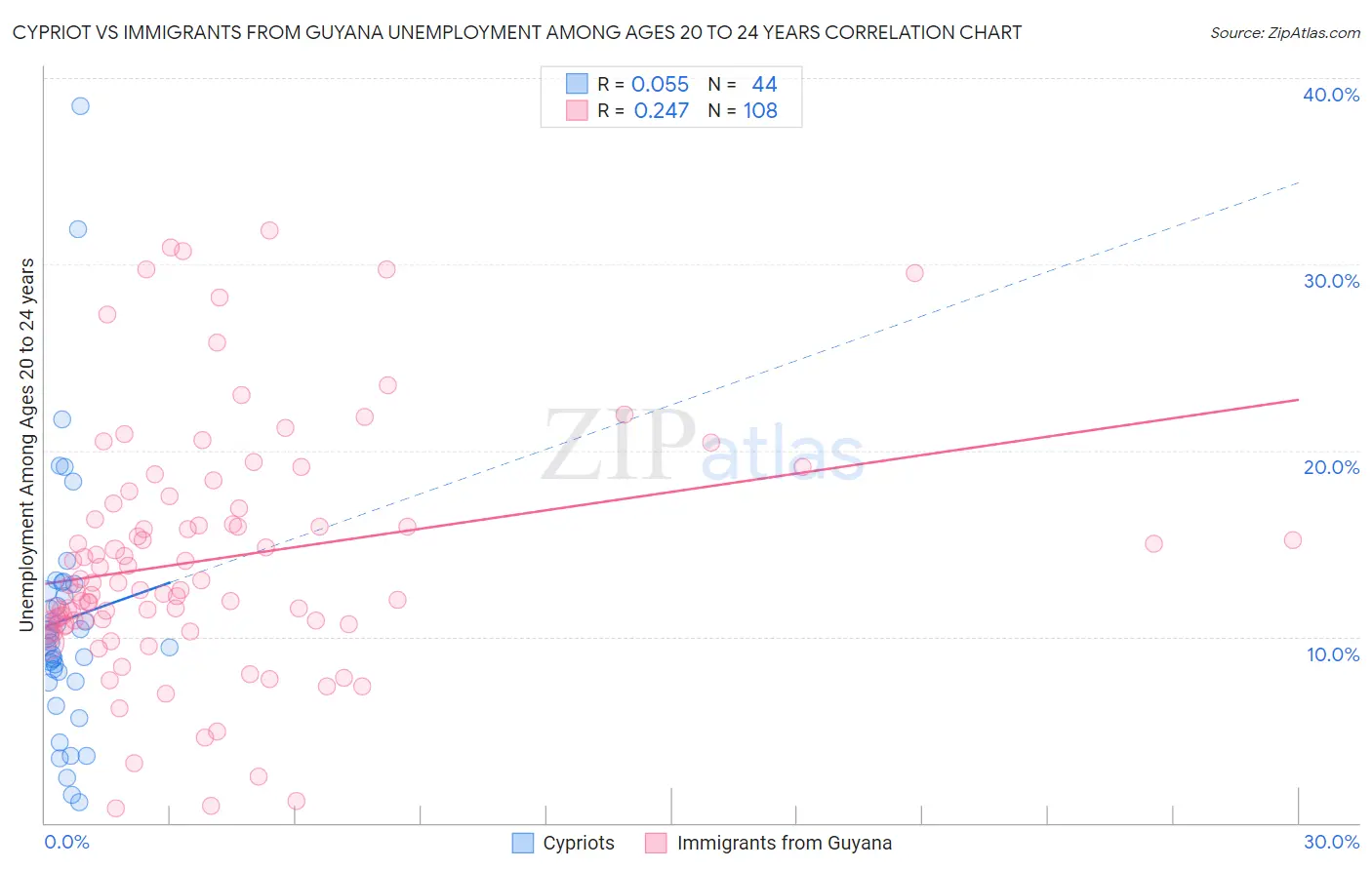 Cypriot vs Immigrants from Guyana Unemployment Among Ages 20 to 24 years