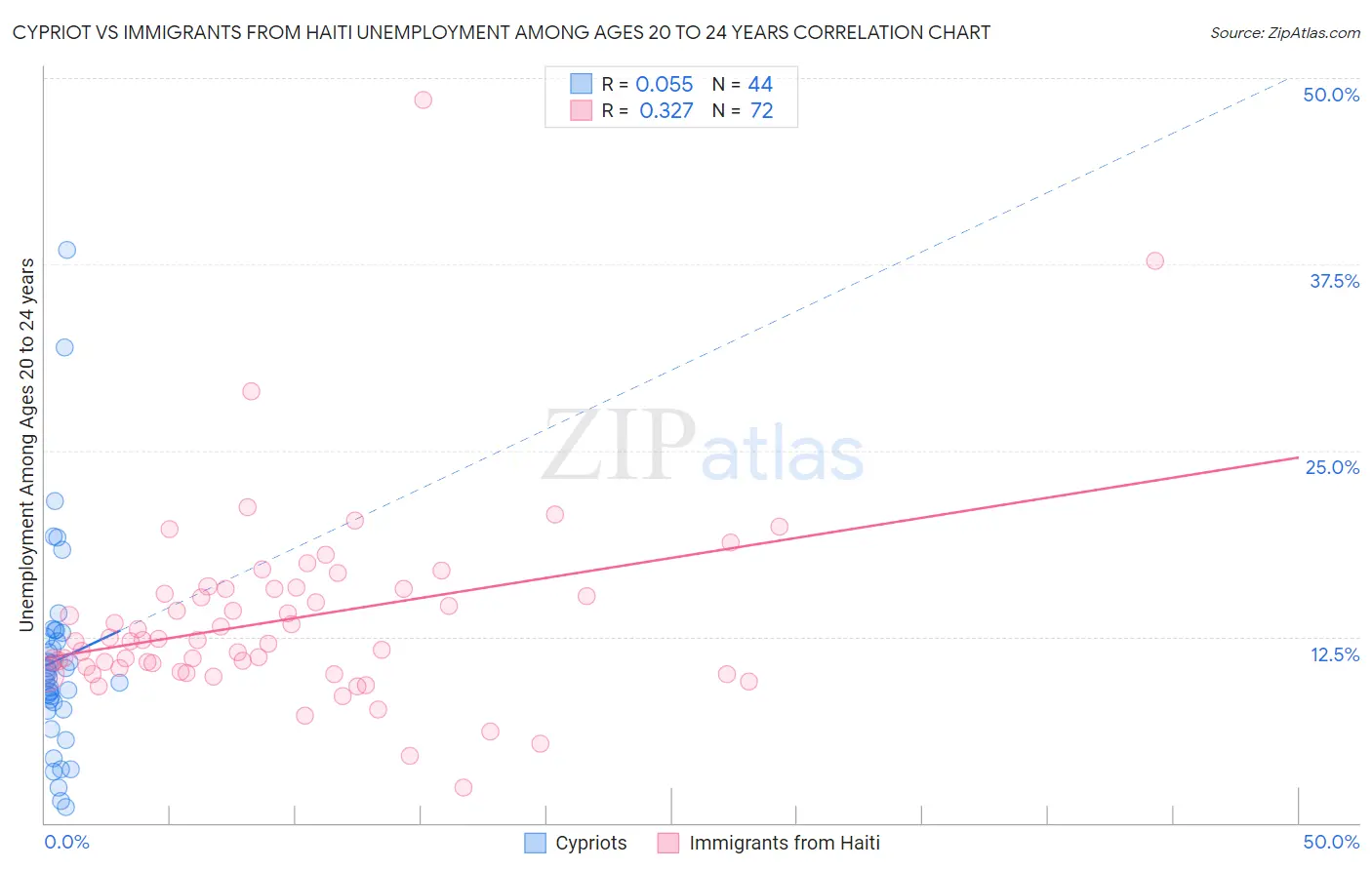 Cypriot vs Immigrants from Haiti Unemployment Among Ages 20 to 24 years