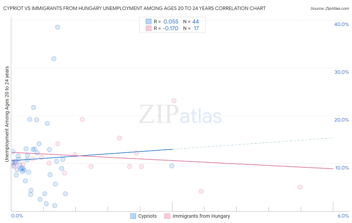 Cypriot vs Immigrants from Hungary Unemployment Among Ages 20 to 24 years