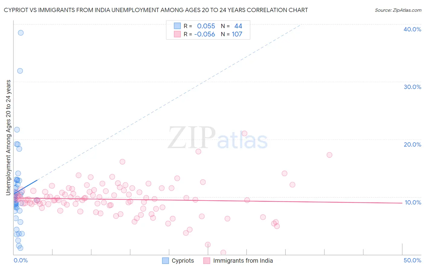 Cypriot vs Immigrants from India Unemployment Among Ages 20 to 24 years