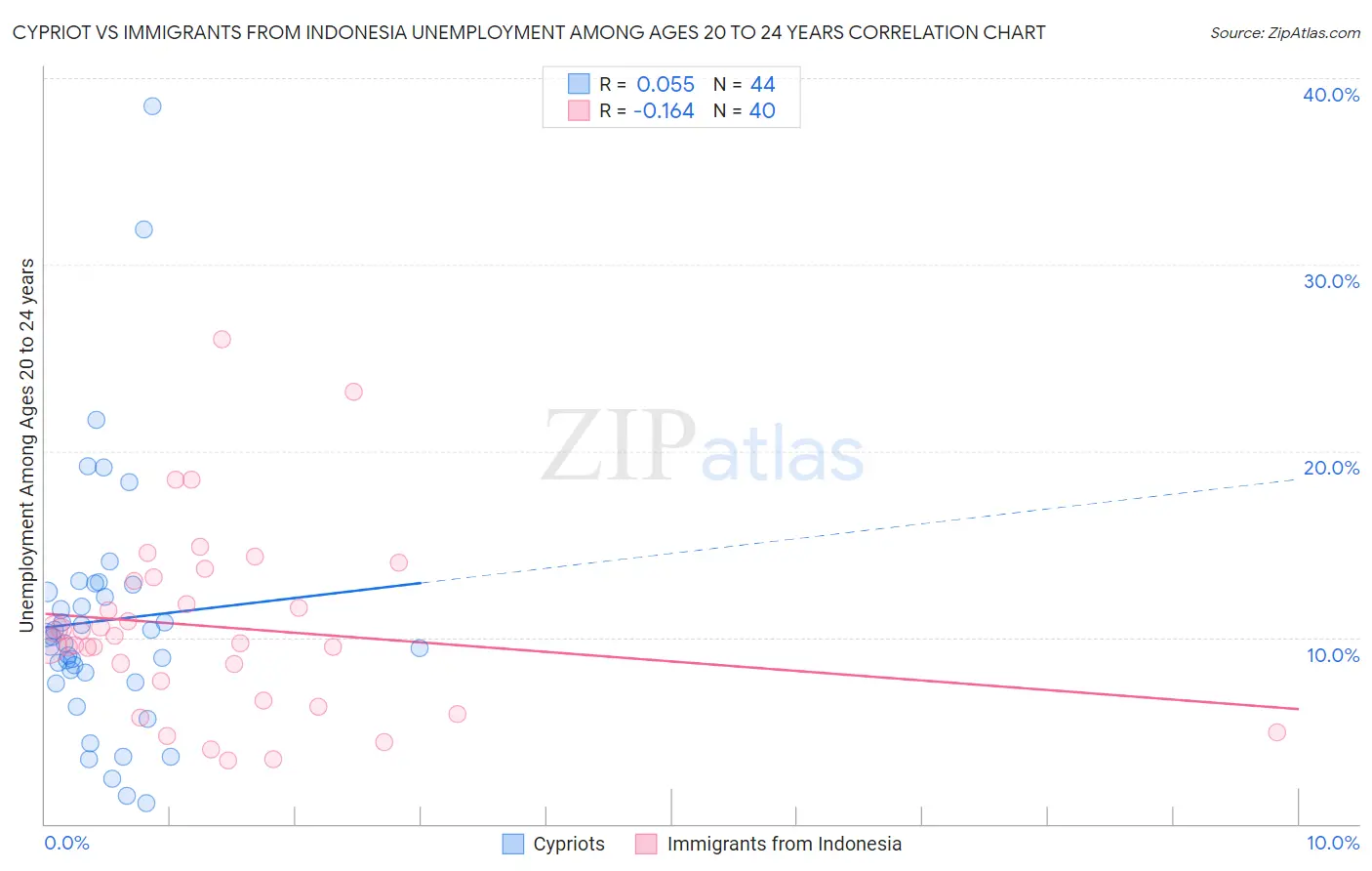 Cypriot vs Immigrants from Indonesia Unemployment Among Ages 20 to 24 years