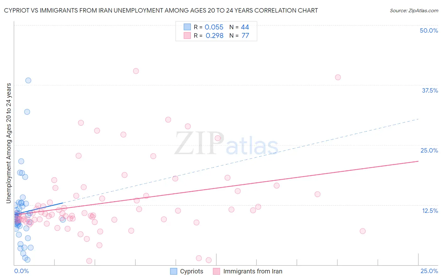 Cypriot vs Immigrants from Iran Unemployment Among Ages 20 to 24 years