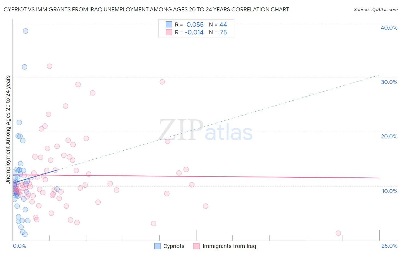 Cypriot vs Immigrants from Iraq Unemployment Among Ages 20 to 24 years