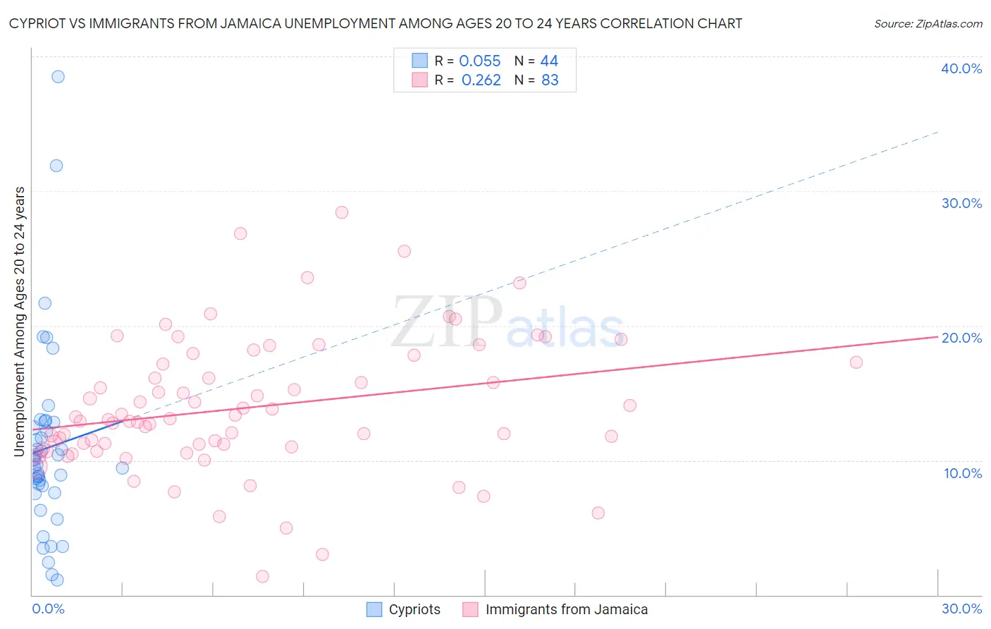 Cypriot vs Immigrants from Jamaica Unemployment Among Ages 20 to 24 years