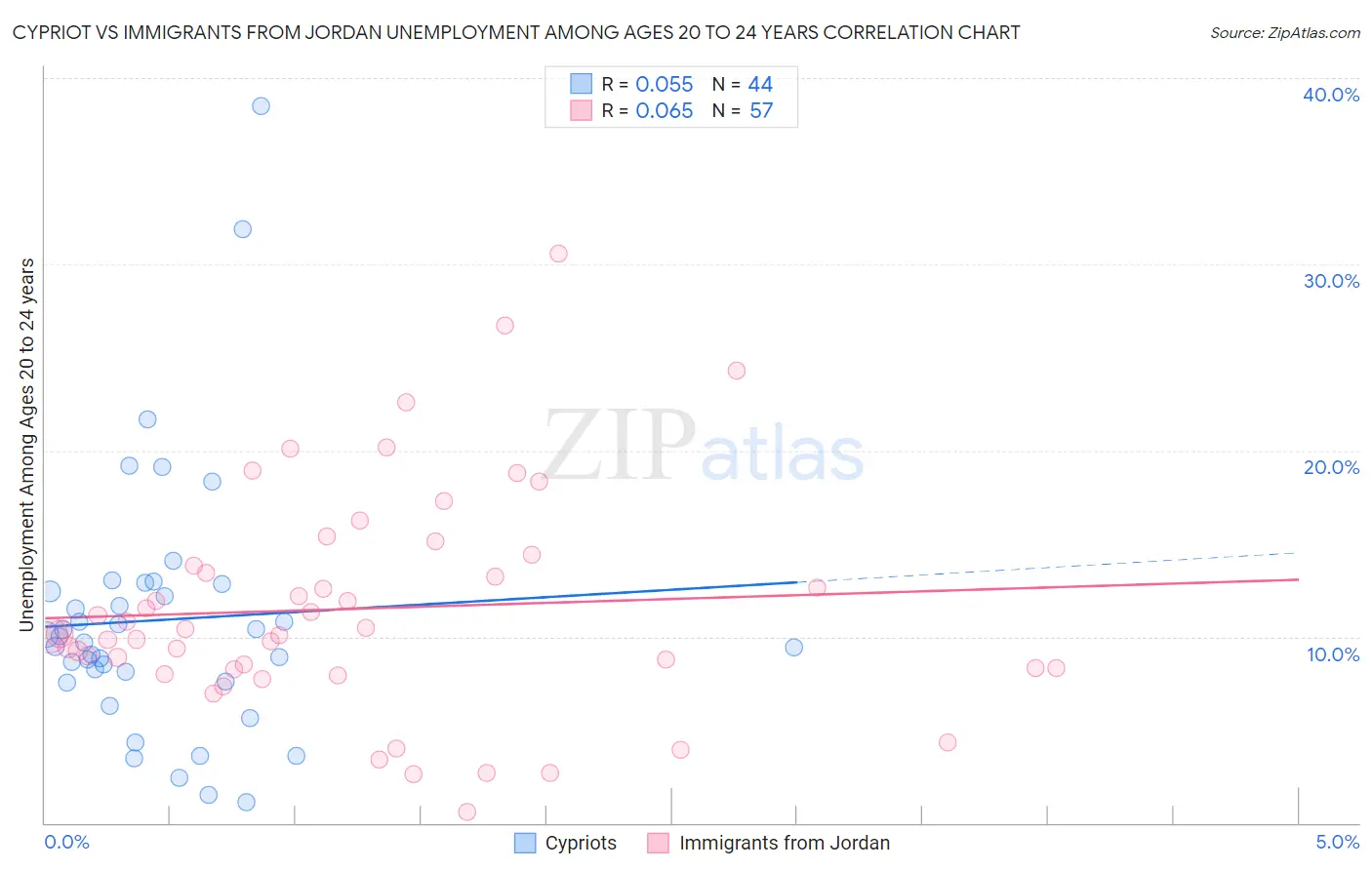 Cypriot vs Immigrants from Jordan Unemployment Among Ages 20 to 24 years