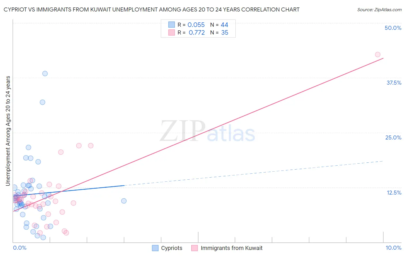 Cypriot vs Immigrants from Kuwait Unemployment Among Ages 20 to 24 years