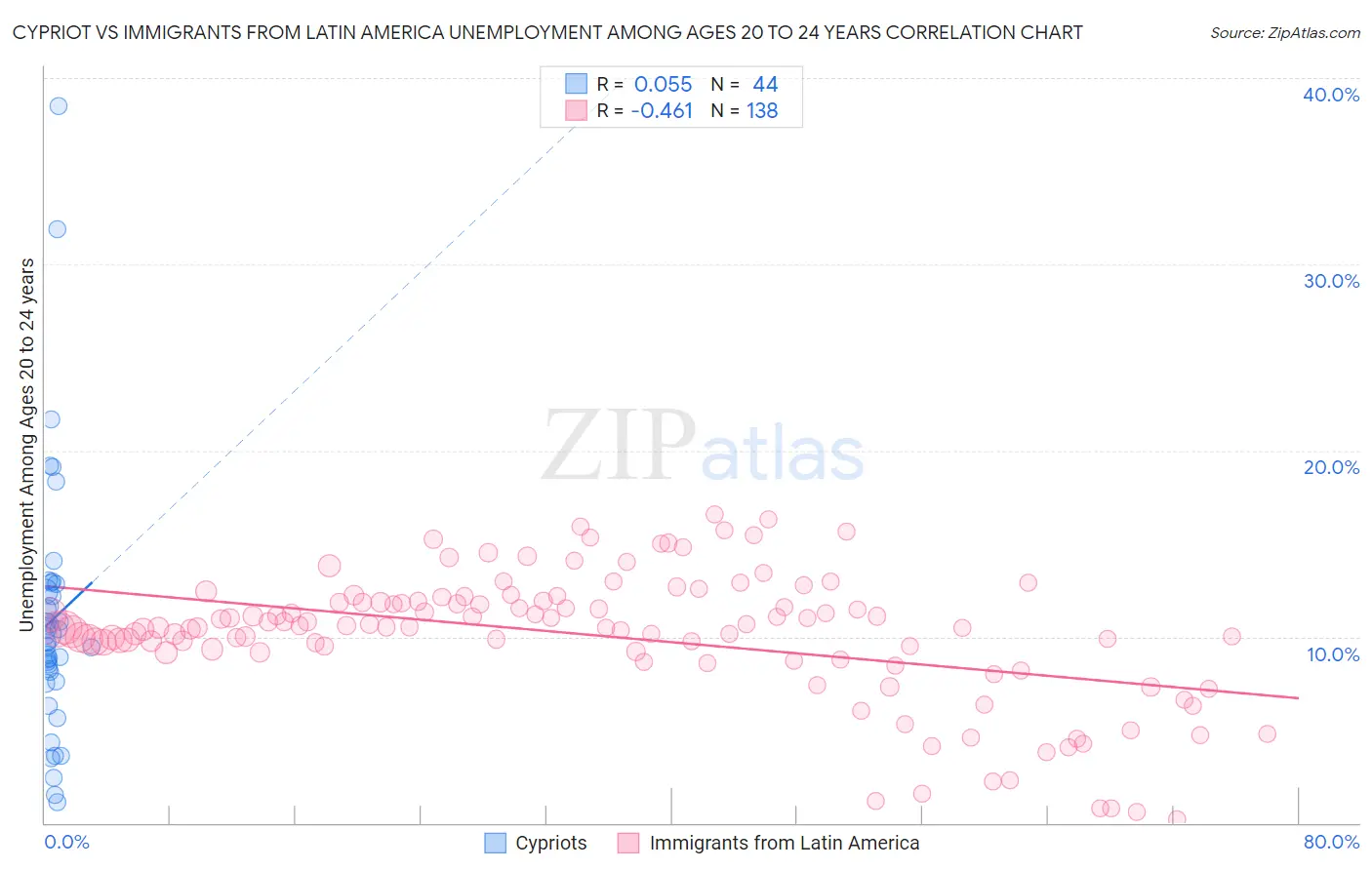 Cypriot vs Immigrants from Latin America Unemployment Among Ages 20 to 24 years