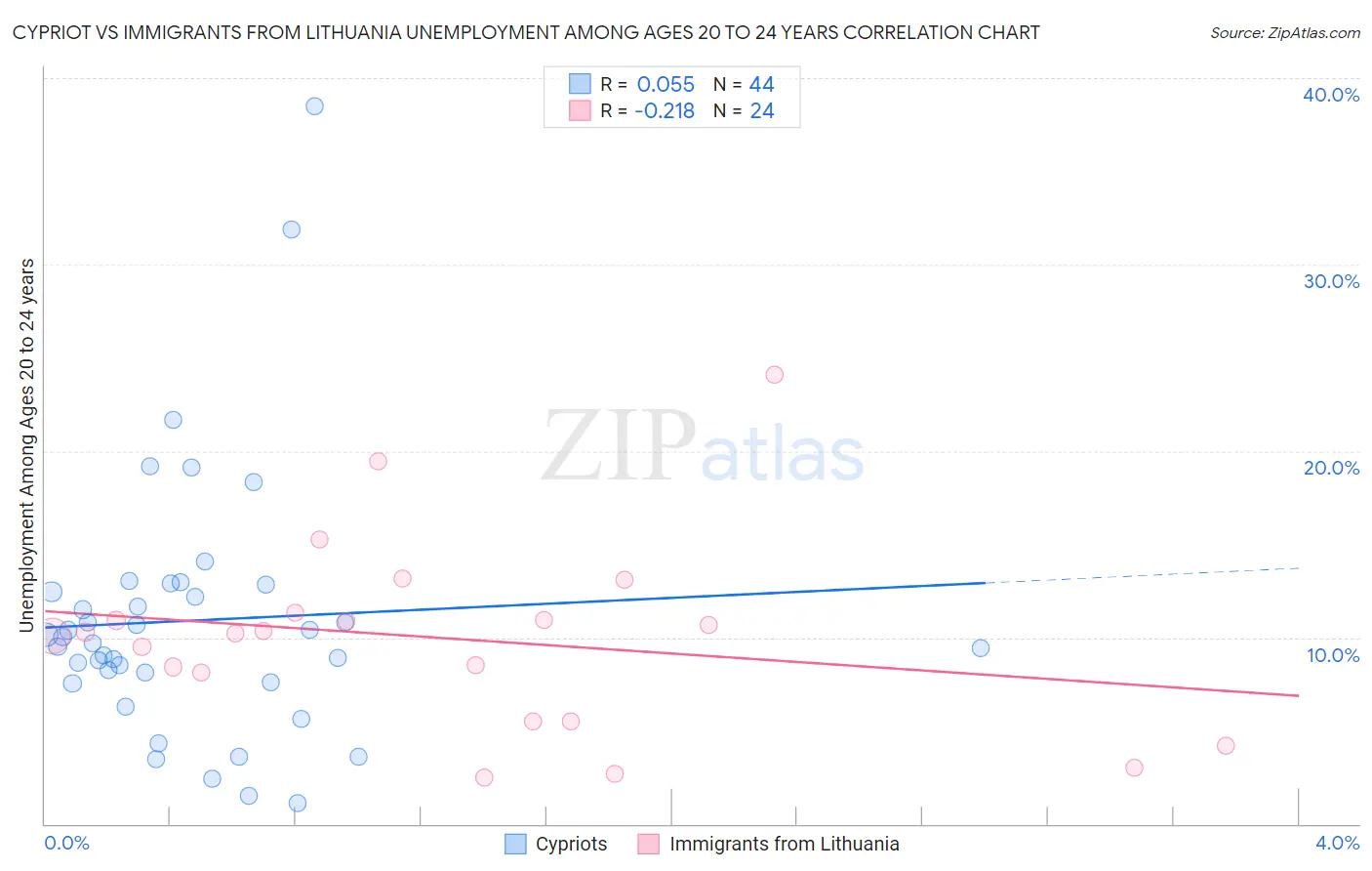 Cypriot vs Immigrants from Lithuania Unemployment Among Ages 20 to 24 years