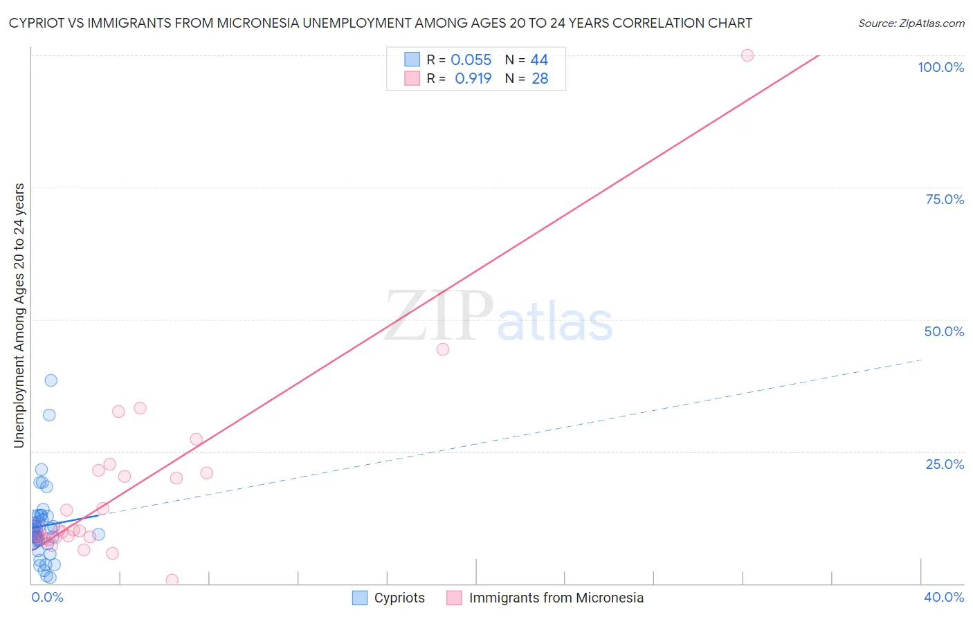 Cypriot vs Immigrants from Micronesia Unemployment Among Ages 20 to 24 years